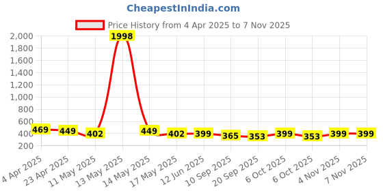 myntra.com Fabflee Pack of 2 Typography Printed T-shirt fabflee Price History Graph from 4 Apr 2025 to 7 Nov 2025