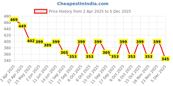 myntra.com Fabflee Pack of 2 Typography Printed T-shirt fabflee Price History Graph from 2 Apr 2025 to 5 Dec 2025