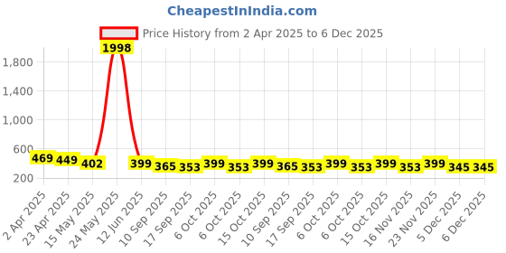 myntra.com Fabflee Pack of 2 Typography Printed T-Shirt fabflee Price History Graph from 2 Apr 2025 to 5 Dec 2025