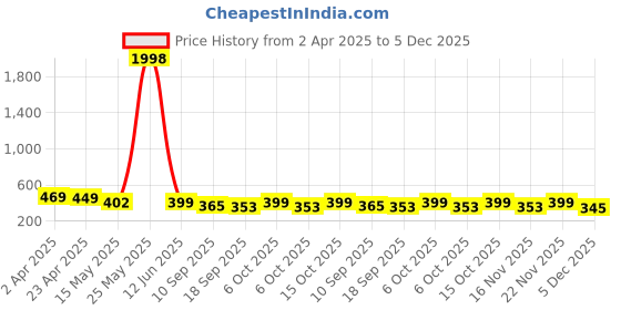 myntra.com Fabflee Pack of 2 Typography Printed T-shirt fabflee Price History Graph from 2 Apr 2025 to 5 Dec 2025