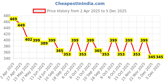 myntra.com Fabflee Pack of 2 Typography Printed T-Shirt fabflee Price History Graph from 2 Apr 2025 to 5 Dec 2025