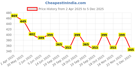 myntra.com Fabflee Pack of 2 Typography Printed T-shirt fabflee Price History Graph from 2 Apr 2025 to 5 Dec 2025