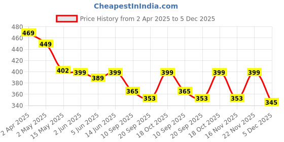 myntra.com Fabflee Pack of 2 Typography Printed T-shirt fabflee Price History Graph from 2 Apr 2025 to 5 Dec 2025