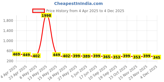 myntra.com Fabflee Pack of 2 Typography Printed T-Shirt fabflee Price History Graph from 4 Apr 2025 to 3 Dec 2025