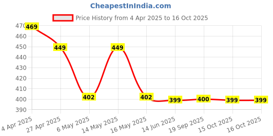 myntra.com Fabflee Pack of 2 Typography Printed T-shirt fabflee Price History Graph from 4 Apr 2025 to 16 Oct 2025