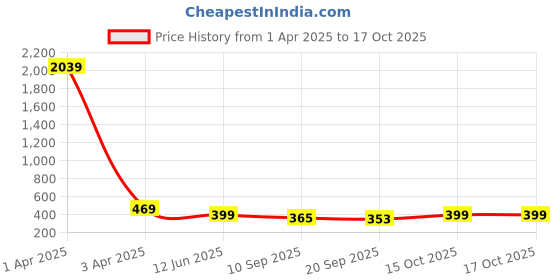 myntra.com Fabflee Pack of 2 Typography Printed T-shirt fabflee Price History Graph from 1 Apr 2025 to 16 Oct 2025