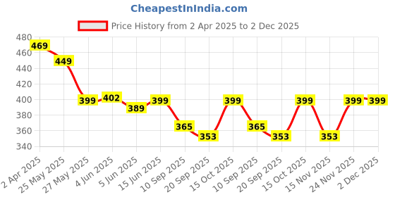 myntra.com Fabflee Pack of 2 Typography Printed T-Shirt fabflee Price History Graph from 2 Apr 2025 to 2 Dec 2025