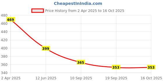 myntra.com Fabflee Pack of 2 Typography Printed T-shirt fabflee Price History Graph from 2 Apr 2025 to 15 Oct 2025