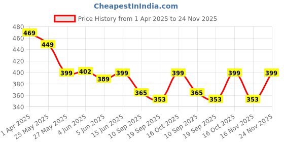 myntra.com Fabflee Pack of 2 Typography Printed T-Shirt fabflee Price History Graph from 1 Apr 2025 to 24 Nov 2025