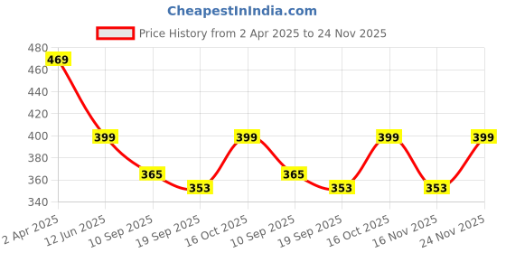 myntra.com Fabflee Pack of 2 Typography Printed T-shirt fabflee Price History Graph from 2 Apr 2025 to 24 Nov 2025