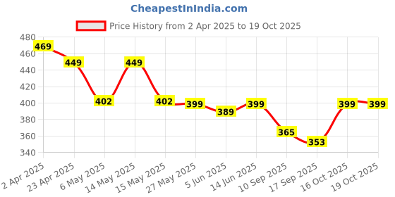 myntra.com Fabflee Pack of 2 Typography Printed T-shirt fabflee Price History Graph from 2 Apr 2025 to 16 Oct 2025