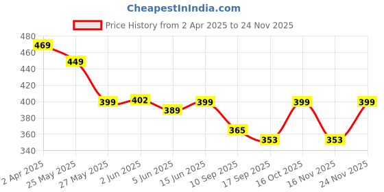 myntra.com Fabflee Pack of 2 Typography Printed T-Shirt fabflee Price History Graph from 2 Apr 2025 to 24 Nov 2025