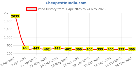 myntra.com Fabflee Pack of 2 Typography Printed T-shirt fabflee Price History Graph from 1 Apr 2025 to 24 Nov 2025