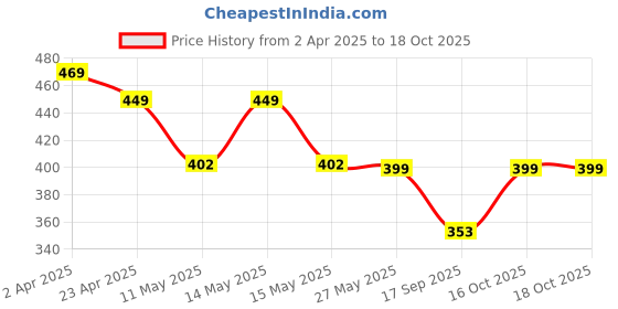 myntra.com Fabflee Pack of 2 Typography Printed T-shirt fabflee Price History Graph from 2 Apr 2025 to 18 Oct 2025