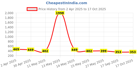 myntra.com Fabflee Pack of 2 Typography Printed T-Shirt fabflee Price History Graph from 2 Apr 2025 to 16 Oct 2025