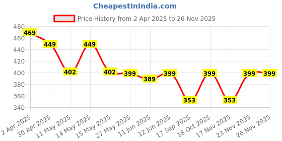 myntra.com Fabflee Pack of 2 Typography Printed T-Shirt fabflee Price History Graph from 2 Apr 2025 to 25 Nov 2025