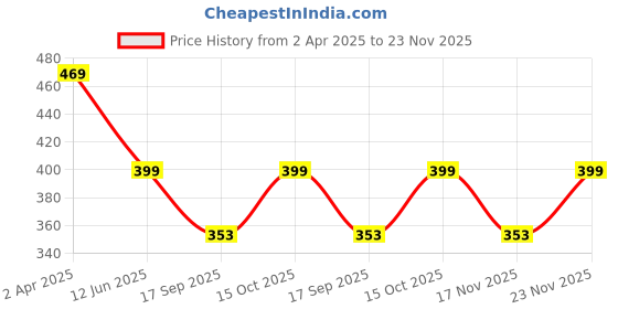 myntra.com Fabflee Pack of 2 Typography Printed T-shirt fabflee Price History Graph from 2 Apr 2025 to 23 Nov 2025