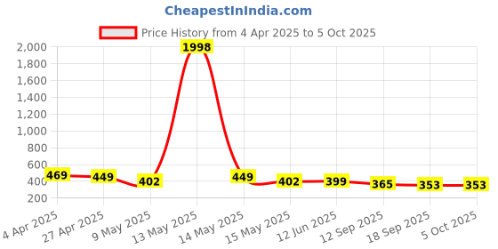 myntra.com Fabflee Pack of 2 Typography Printed T-shirt fabflee Price History Graph from 4 Apr 2025 to 5 Oct 2025
