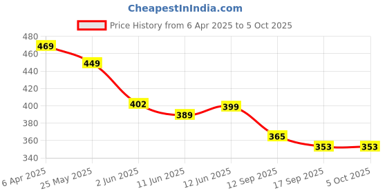 myntra.com Fabflee Pack of 2 Typography Printed T-shirt fabflee Price History Graph from 6 Apr 2025 to 5 Oct 2025