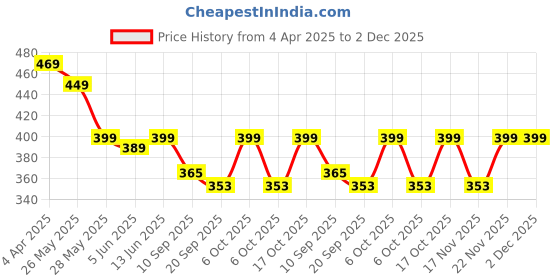 myntra.com Fabflee Pack of 2 Typography Printed T-shirt fabflee Price History Graph from 4 Apr 2025 to 1 Dec 2025
