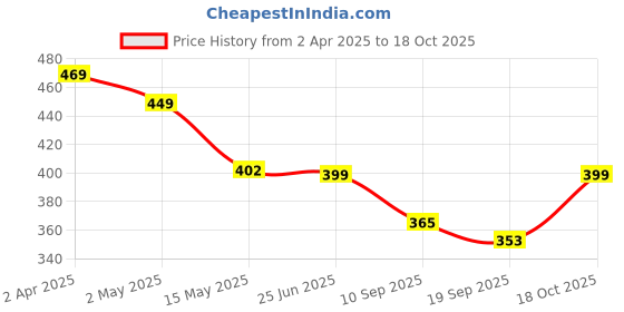myntra.com Fabflee Pack of 2 Typography Printed T-shirt fabflee Price History Graph from 2 Apr 2025 to 18 Oct 2025