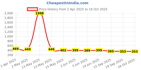 myntra.com Fabflee Pack of 2 Typography Printed T-Shirt fabflee Price History Graph from 2 Apr 2025 to 16 Oct 2025