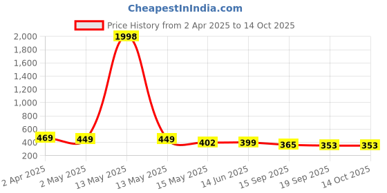 myntra.com Fabflee Pack of 2 Typography Printed T-shirt fabflee Price History Graph from 2 Apr 2025 to 13 Oct 2025