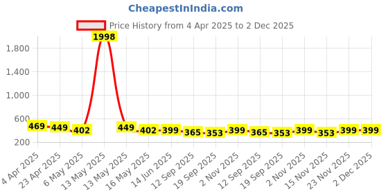myntra.com Fabflee Pack of 2 Typography Printed T-Shirt fabflee Price History Graph from 4 Apr 2025 to 1 Dec 2025