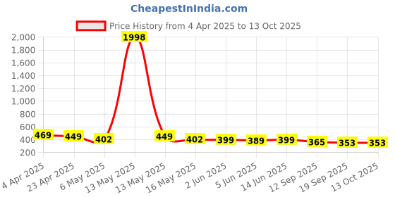myntra.com Fabflee Pack of 2 Typography Printed T-Shirt fabflee Price History Graph from 4 Apr 2025 to 13 Oct 2025