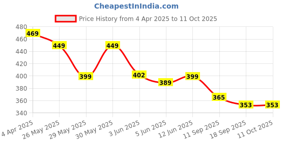 myntra.com Fabflee Pack of 2 Typography Printed T-Shirt fabflee Price History Graph from 4 Apr 2025 to 10 Oct 2025