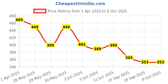 myntra.com Fabflee Pack of 2 Typography Printed T-Shirt fabflee Price History Graph from 1 Apr 2025 to 9 Oct 2025