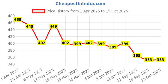 myntra.com Fabflee Pack of 2 Typography Printed T-Shirt fabflee Price History Graph from 1 Apr 2025 to 14 Oct 2025