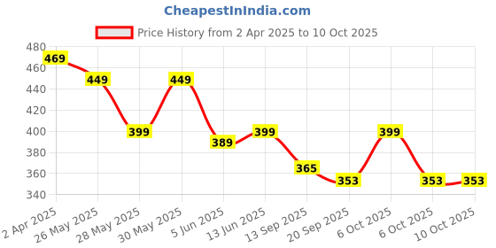 myntra.com Fabflee Pack of 2 Typography Printed T-Shirt fabflee Price History Graph from 2 Apr 2025 to 9 Oct 2025