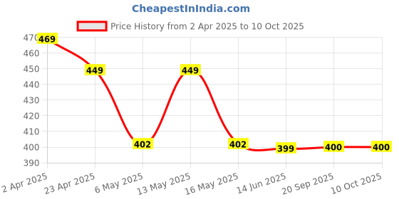 myntra.com Fabflee Pack of 2 Typography Printed T-Shirt fabflee Price History Graph from 2 Apr 2025 to 9 Oct 2025