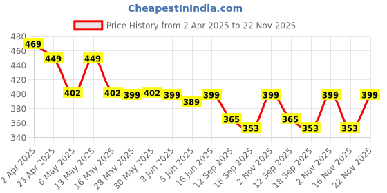 myntra.com Fabflee Pack of 2 Typography Printed T-Shirt fabflee Price History Graph from 2 Apr 2025 to 22 Nov 2025