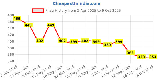 myntra.com Fabflee Pack of 2 Typography Printed T-Shirt fabflee Price History Graph from 2 Apr 2025 to 9 Oct 2025