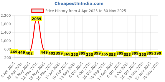 myntra.com Fabflee Pack of 2 Typography Printed T-Shirt fabflee Price History Graph from 4 Apr 2025 to 29 Nov 2025