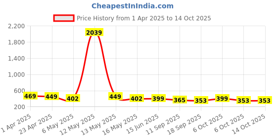 myntra.com Fabflee Pack of 2 Typography Printed T-Shirt fabflee Price History Graph from 1 Apr 2025 to 14 Oct 2025