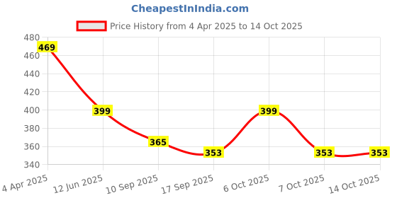 myntra.com Fabflee Pack of 2 Typography Printed T-shirt fabflee Price History Graph from 4 Apr 2025 to 13 Oct 2025