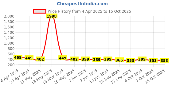 myntra.com Fabflee Pack of 2 Typography Printed T-shirt fabflee Price History Graph from 4 Apr 2025 to 15 Oct 2025