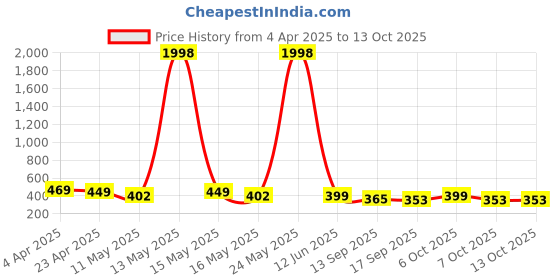 myntra.com Fabflee Pack of 2 Typography Printed T-Shirt fabflee Price History Graph from 4 Apr 2025 to 13 Oct 2025