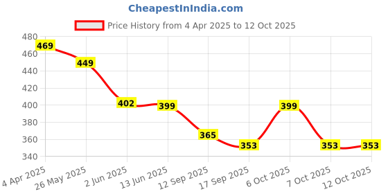 myntra.com Fabflee Pack of 2 Typography Printed T-Shirt fabflee Price History Graph from 4 Apr 2025 to 12 Oct 2025