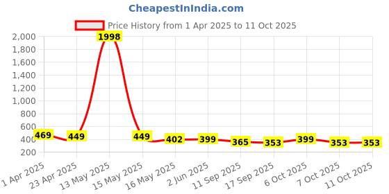 myntra.com Fabflee Pack of 2 Typography Printed T-shirt fabflee Price History Graph from 1 Apr 2025 to 11 Oct 2025