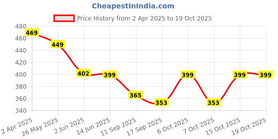 myntra.com Fabflee Pack of 2 Typography Printed T-Shirt fabflee Price History Graph from 2 Apr 2025 to 18 Oct 2025