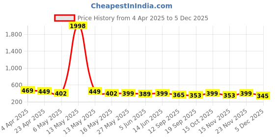myntra.com Fabflee Pack of 2 Typography Printed T-Shirt fabflee Price History Graph from 4 Apr 2025 to 5 Dec 2025