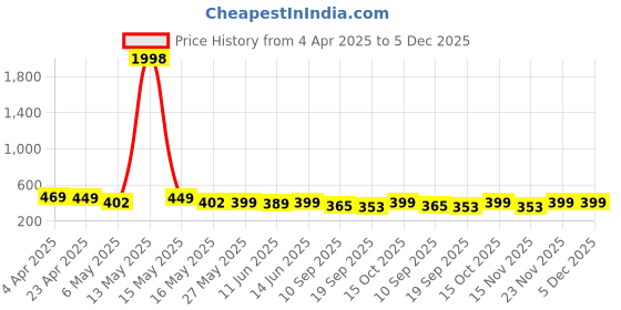 myntra.com Fabflee Pack of 2 Typography Printed T-Shirt fabflee Price History Graph from 4 Apr 2025 to 4 Dec 2025