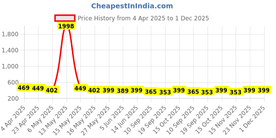 myntra.com Fabflee Pack of 2 Typography Printed T-Shirt fabflee Price History Graph from 4 Apr 2025 to 30 Nov 2025