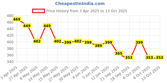 myntra.com Fabflee Pack of 2 Typography Printed T-Shirt fabflee Price History Graph from 3 Apr 2025 to 12 Oct 2025