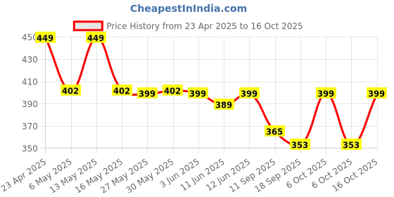 myntra.com Fabflee Pack of 2 Typography Printed T-Shirt fabflee Price History Graph from 23 Apr 2025 to 16 Oct 2025