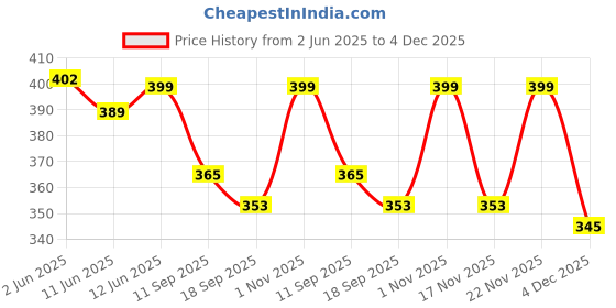 myntra.com Fabflee Pack of 2 Typography Printed T-Shirt fabflee Price History Graph from 2 Jun 2025 to 4 Dec 2025